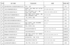 近幾年主要銷售業(yè)績一覽表